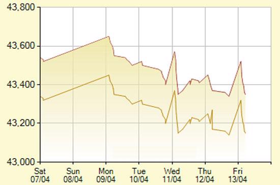 Diễn biến giá vàng SJC trong 7 phiên gần nhất, tính đến 10h hôm nay, 13/4/2012 (đơn vị: nghìn đồng/lượng) - Ảnh: SJC.