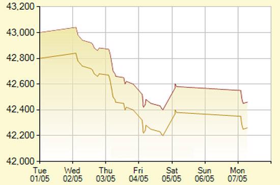 Diễn biến giá vàng SJC trong 7 phiên gần nhất, tính đến 11h hôm nay, 7/5/2012 (đơn vị: nghìn đồng/lượng) - Ảnh: SJC.
