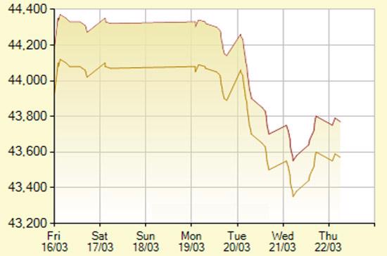 Diễn biến giá vàng SJC trong 7 phiên gần nhất, tính đến 10h30 hôm nay, 22/3/2012 (đơn vị: nghìn đồng/lượng) - Ảnh: SJC.
