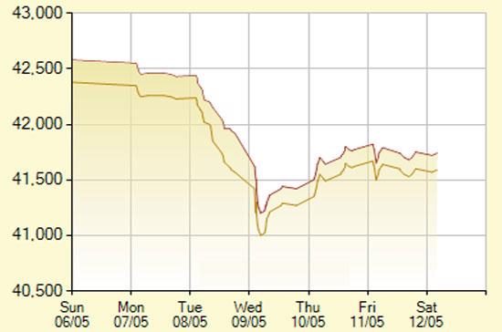 Diễn biến giá vàng SJC trong 7 phiên gần nhất, tính đến 10h hôm nay, 12/5/2012 (đơn vị: nghìn đồng/lượng) - Ảnh: SJC.