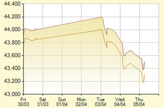 Diễn biến giá vàng SJC trong 7 phiên gần nhất, tính đến 10h hôm nay, 5/4/2012 (đơn vị: nghìn đồng/lượng) - Ảnh: SJC.