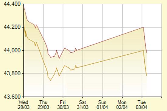 Diễn biến giá vàng SJC trong 7 phiên gần nhất, tính đến 10h15 hôm nay, 3/4/2012 (đơn vị: nghìn đồng/lượng) - Ảnh: SJC.