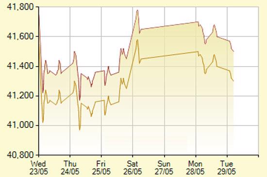 Diễn biến giá vàng SJC trong 7 phiên gần nhất, tính đến 10h30 hôm nay, 29/5/2012 (đơn vị: nghìn đồng/lượng) - Ảnh: SJC.