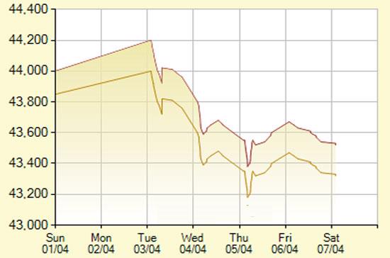 Diễn biến giá vàng SJC trong 7 phiên gần nhất, tính đến 10h30 hôm nay, 7/4/2012 (đơn vị: nghìn đồng/lượng) - Ảnh: SJC.