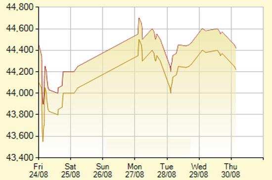 Diễn biến giá vàng SJC trong 7 phiên gần nhất, tính đến 9h hôm nay, 30/8/2012 (đơn vị: nghìn đồng/lượng) - Ảnh: SJC.