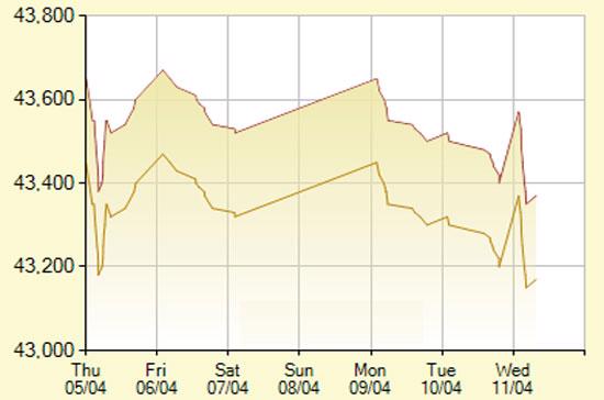 Diễn biến giá vàng SJC trong 7 phiên gần nhất, tính đến 11h hôm nay, 11/4/2012 (đơn vị: nghìn đồng/lượng) - Ảnh: SJC.