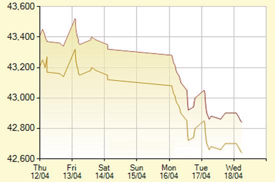 Diễn biến giá vàng SJC trong 7 phiên gần nhất, tính đến 10h45 hôm nay, 18/4/2012 (đơn vị: nghìn đồng/lượng) - Ảnh: SJC.