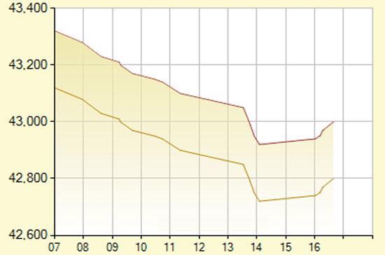 Diễn biến giá vàng SJC trong ngày hôm nay (16/4/2012) - Nguồn: SJC.