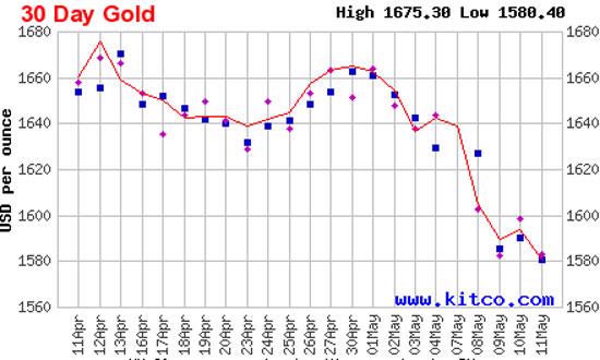 Diễn biến giá vàng thế giới trong 1 tháng qua dựa trên giá vàng đóng cửa tại thị trường New York - Nguồn: Kitco.