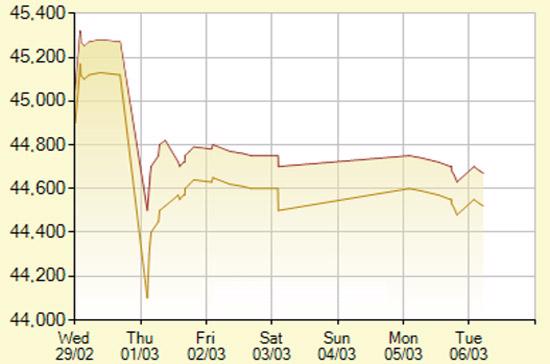 Diễn biến giá vàng SJC trong 7 phiên gần nhất, tính đến 11h hôm nay, 6/3/2012 (đơn vị: nghìn đồng/lượng) - Ảnh: SJC.