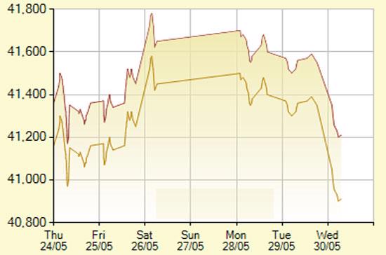 Diễn biến giá vàng SJC trong 7 phiên gần nhất, tính đến 10h30 hôm nay, 30/5/2012 (đơn vị: nghìn đồng/lượng) - Ảnh: SJC.