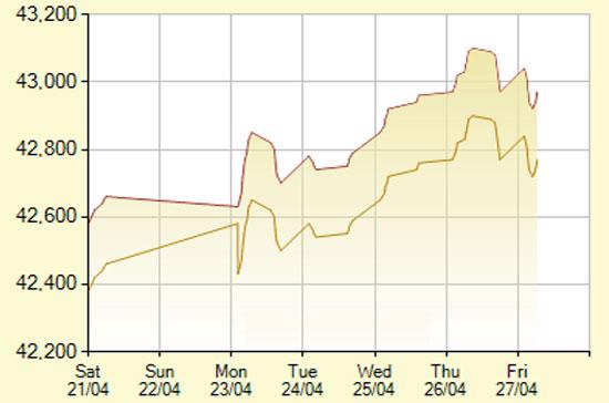 Diễn biến giá vàng SJC trong 7 phiên gần nhất, tính đến 10h30 hôm nay, 27/4/2012 (đơn vị: nghìn đồng/lượng) - Ảnh: SJC.