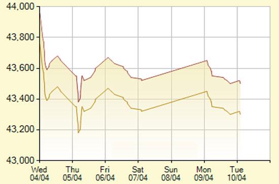 Diễn biến giá vàng SJC trong 7 phiên gần nhất, tính đến 10h30 hôm nay, 10/4/2012 (đơn vị: nghìn đồng/lượng) - Ảnh: SJC.