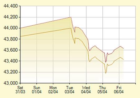 Diễn biến giá vàng SJC trong 7 phiên gần nhất, tính đến 10h30 hôm nay, 6/4/2012 (đơn vị: nghìn đồng/lượng) - Ảnh: SJC.