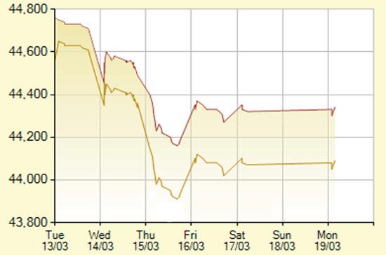 Diễn biến giá vàng SJC trong 7 phiên gần nhất, tính đến 10h30 hôm nay, 19/3/2012 (đơn vị: nghìn đồng/lượng) - Ảnh: SJC.