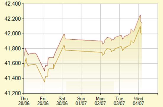 Diễn biến giá vàng SJC trong 7 phiên gần nhất, tính đến 10h hôm nay, 4/7/2012 (đơn vị: nghìn đồng/lượng) - Ảnh: SJC.