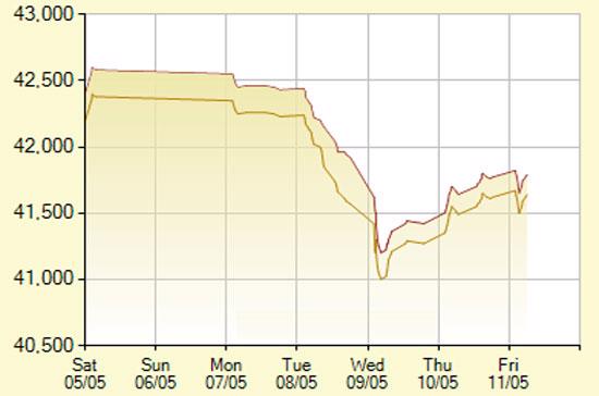 Diễn biến giá vàng SJC trong 7 phiên gần nhất, tính đến 11h hôm nay, 11/5/2012 (đơn vị: nghìn đồng/lượng) - Ảnh: SJC.