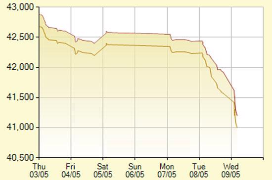 Diễn biến giá vàng SJC trong 7 phiên gần nhất, tính đến hơn 9h hôm nay, 9/5/2012 (đơn vị: nghìn đồng/lượng) - Ảnh: SJC.