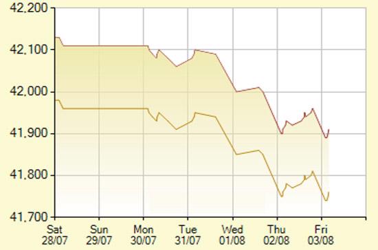 Diễn biến giá vàng SJC trong 7 phiên gần nhất, tính đến 9h10 hôm nay, 3/8/2012 (đơn vị: nghìn đồng/lượng) - Ảnh: SJC.