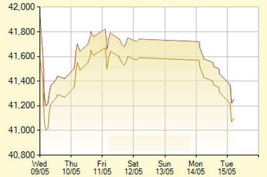 Diễn biến giá vàng SJC trong 7 phiên gần nhất, tính đến 9h30h hôm nay, 15/5/2012 (đơn vị: nghìn đồng/lượng) - Ảnh: SJC.