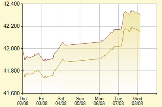 Diễn biến giá vàng SJC trong 7 phiên gần nhất, tính đến 9h30 hôm nay, 8/8/2012 (đơn vị: nghìn đồng/lượng) - Ảnh: SJC.