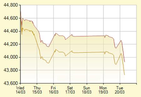 Diễn biến giá vàng SJC trong 7 phiên gần nhất, tính đến 10h30 hôm nay, 20/3/2012 (đơn vị: nghìn đồng/lượng) - Ảnh: SJC.