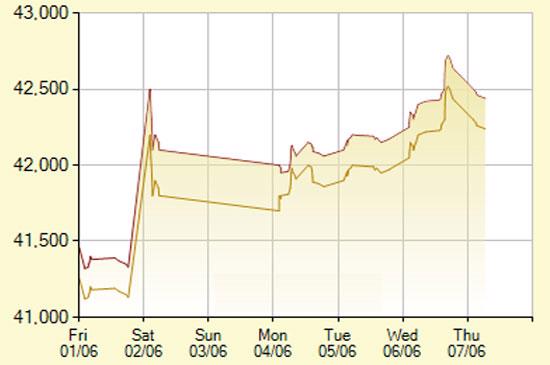 Diễn biến giá vàng SJC trong 7 phiên gần nhất, tính đến 10h30 hôm nay, 7/6/2012 (đơn vị: nghìn đồng/lượng) - Ảnh: SJC.