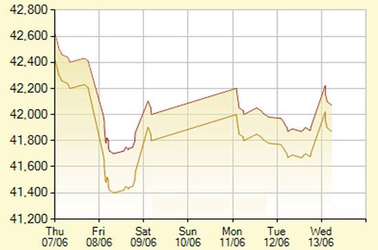 Diễn biến giá vàng SJC trong 7 phiên gần nhất, tính đến 10h30 hôm nay, 13/6/2012 (đơn vị: nghìn đồng/lượng) - Ảnh: SJC.