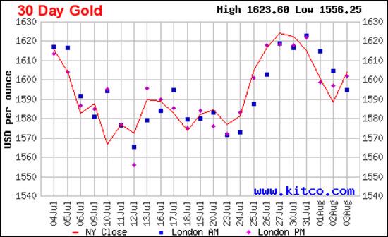 Diễn biến giá vàng thế giới trong 1 tháng qua dựa trên giá vàng đóng cửa tại thị trường New York - Nguồn: Kitco.