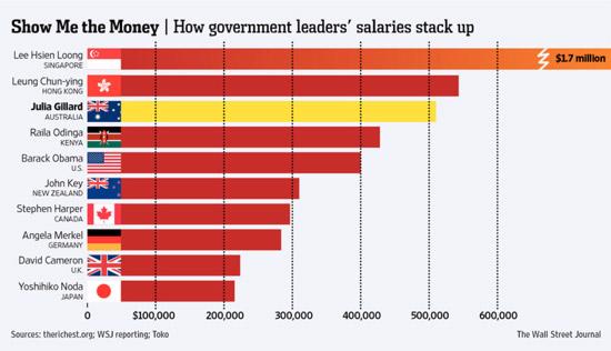 Bảng so sánh lương của một số nhà lãnh đạo trong G-20.