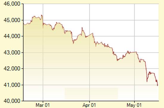 Diễn biến giá vàng SJC trong 3 tháng qua, tính đến 10h hôm nay, 16/5/2012 (đơn vị: nghìn đồng/lượng) - Ảnh: SJC.
