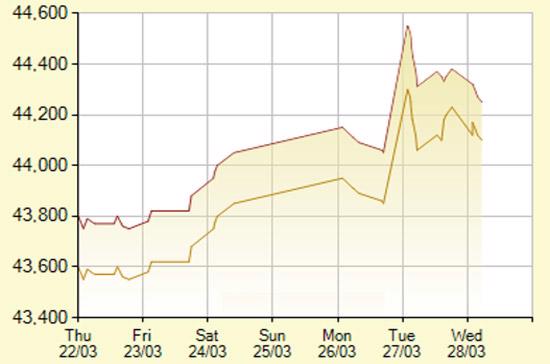 Diễn biến giá vàng SJC trong 7 phiên gần nhất, tính đến 10h30 hôm nay, 28/3/2012 (đơn vị: nghìn đồng/lượng) - Ảnh: SJC.