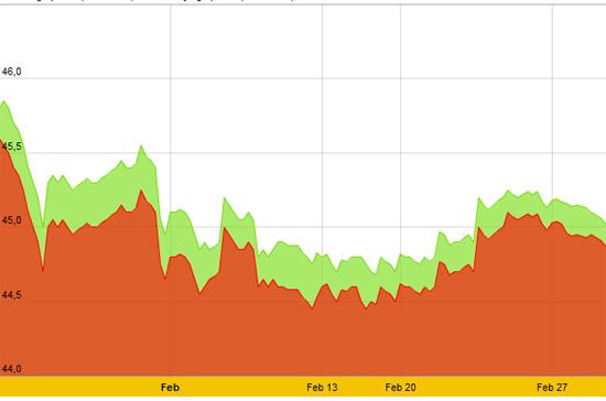 Diễn biến giá vàng SJC trong 10 phiên gần nhất, tính đến 9h30 hôm nay, 28/2/2012 (đơn vị: nghìn đồng/lượng) - Ảnh: SJC.