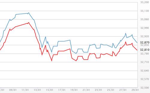 Diễn biến giá vàng SJC tại DOJI - Nguồn: DOJI.<br>