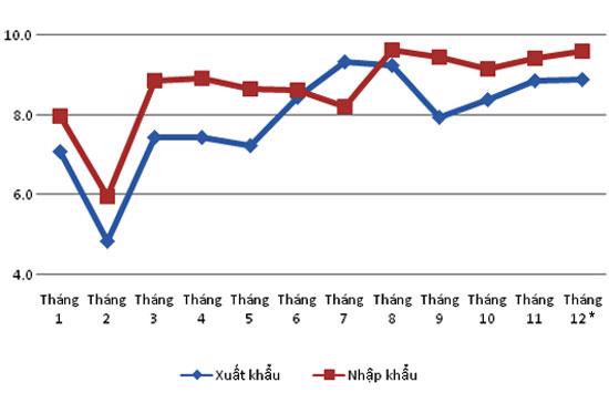 Diễn biến kim ngạch xuất, nhập khẩu các tháng năm 2011.