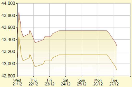 Diễn biến giá vàng SJC trong 7 phiên gần nhất, tính đến 11h hôm nay, 27/12/2011 (đơn vị: nghìn đồng/lượng) - Ảnh: SJC.