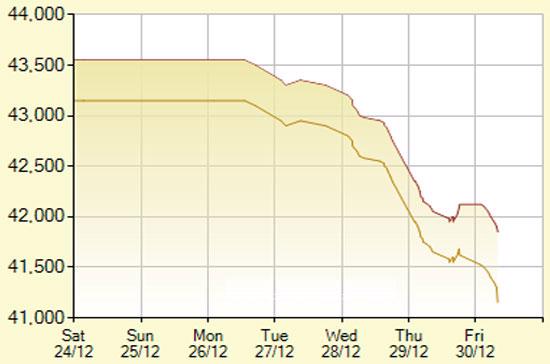 Diễn biến giá vàng SJC trong 7 phiên gần nhất, tính đến 13h hôm nay, 30/12/2011 (đơn vị: nghìn đồng/lượng) - Ảnh: SJC.