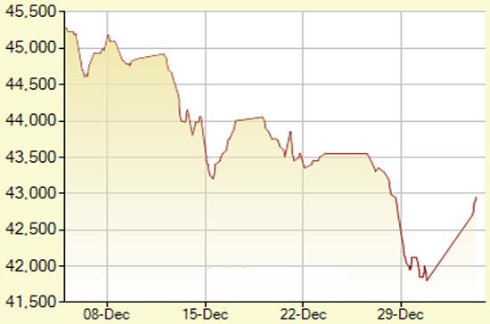 Diễn biến giá vàng SJC trong 30 phiên gần nhất, tính đến 11h hôm nay, 3/1/2012 (đơn vị: nghìn đồng/lượng) - Ảnh: SJC.