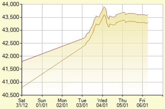 Diễn biến giá vàng SJC trong 7 phiên gần nhất, tính đến 11h hôm nay, 6/1/2012 (đơn vị: nghìn đồng/lượng) - Ảnh: SJC.
