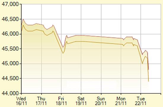 Diễn biến giá vàng SJC trong 7 phiên gần nhất, tính đến 11h hôm nay, 22/11/2011 (đơn vị: nghìn đồng/lượng) - Ảnh: SJC.