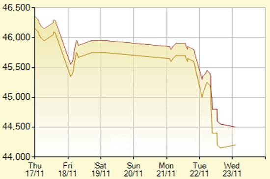 Diễn biến giá vàng SJC trong 7 phiên gần nhất, tính đến 9h hôm nay, 24/11/2011 (đơn vị: nghìn đồng/lượng) - Ảnh: SJC.