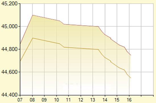 Diễn biến giá vàng SJC trong phiên hôm nay, 30/11/2011, tính đến 17h (đơn vị: nghìn đồng/lượng) - Ảnh: SJC.