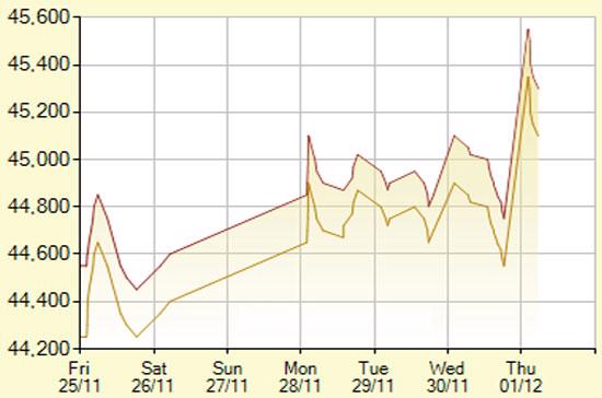 Diễn biến giá vàng SJC trong 7 phiên gần nhất, tính đến 9h hôm nay, 1/12/2011 (đơn vị: nghìn đồng/lượng) - Ảnh: SJC.