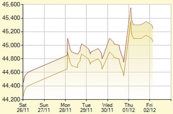 Diễn biến giá vàng SJC trong 7 phiên gần nhất, tính đến 9h hôm nay, 2/12/2011 (đơn vị: nghìn đồng/lượng) - Ảnh: SJC.