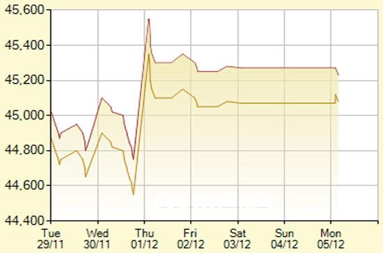 Diễn biến giá vàng SJC trong 7 phiên gần nhất, tính đến 9h hôm nay, 5/12/2011 (đơn vị: nghìn đồng/lượng) - Ảnh: SJC.
