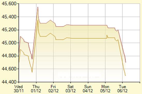 Diễn biến giá vàng SJC trong 7 phiên gần nhất, tính đến 9h hôm nay, 6/12/2011 (đơn vị: nghìn đồng/lượng) - Ảnh: SJC.