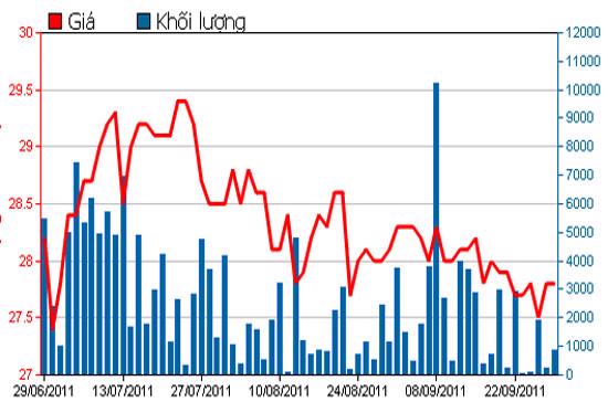 Diễn biến giá cổ phiếu HBC trong 3 tháng qua - Nguồn: HSX.