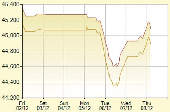 Diễn biến giá vàng SJC trong 7 phiên gần nhất, tính đến 10h hôm nay, 8/12/2011 (đơn vị: nghìn đồng/lượng) - Ảnh: SJC.