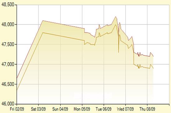 Diễn biến giá vàng SJC trong 7 phiên gần nhất, tính đến 10h30 hôm nay, 8/9/2011 (đơn vị: nghìn đồng/lượng) - Ảnh: SJC.