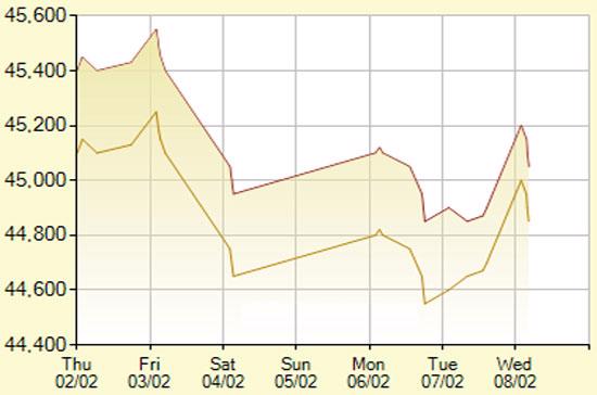 Diễn biến giá vàng SJC trong 7 phiên gần nhất, tính đến 10h30 hôm nay, 8/2/2012 (đơn vị: nghìn đồng/lượng) - Ảnh: SJC.